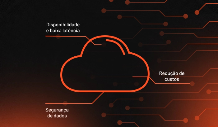 Nuvem com três seções: na parte superior, "Disponibilidade e Baixa Latência"; ao centro, "Redução de Custos"; e na parte inferior, "Segurança de Dados."