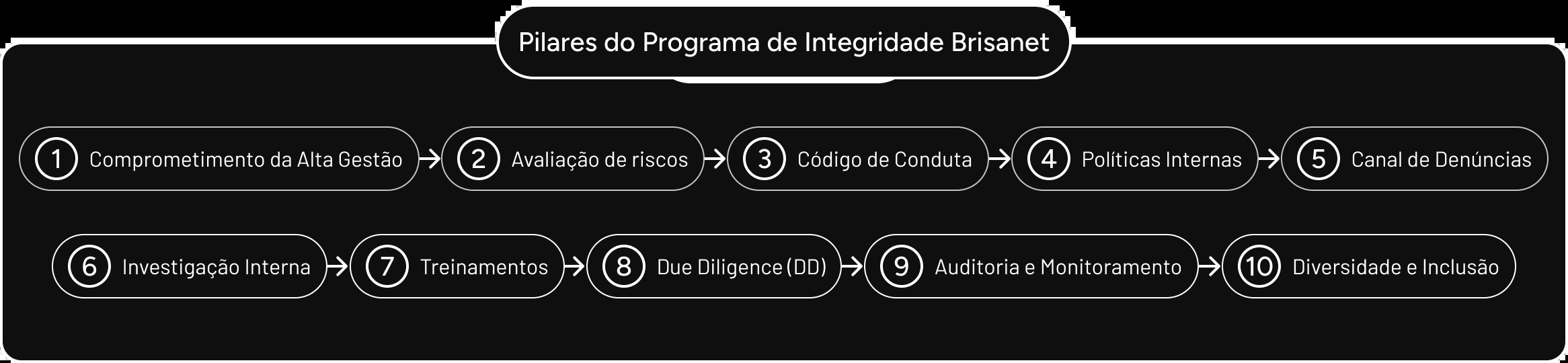 Pilares do programa de integridade Brisanet