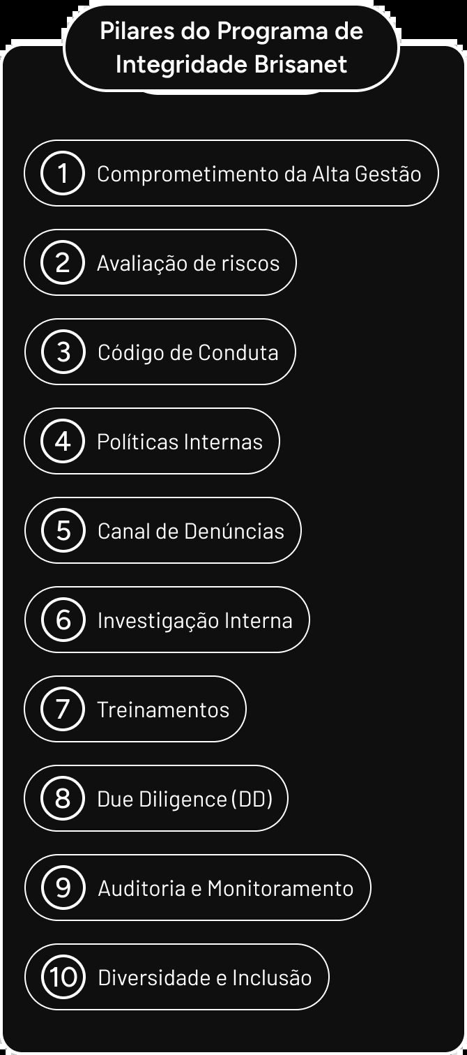 Pilares do programa de integridade Brisanet
