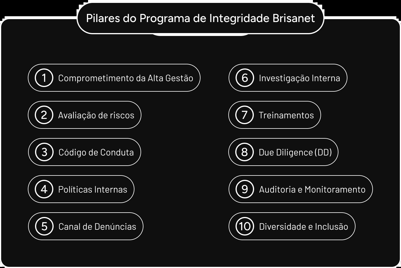 Pilares do programa de integridade Brisanet