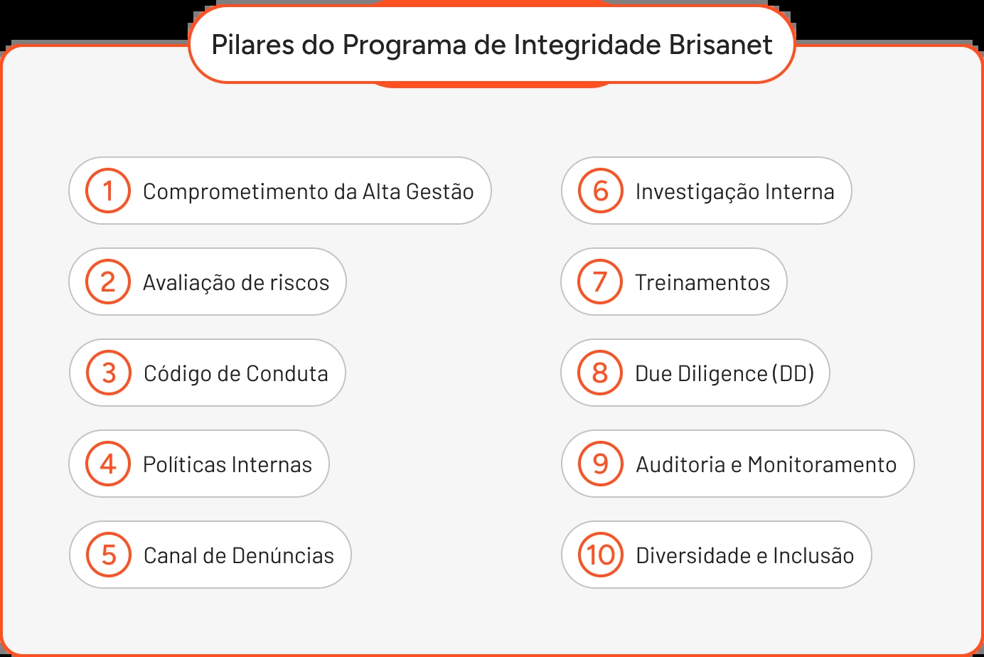 Pilares do programa de integridade Brisanet