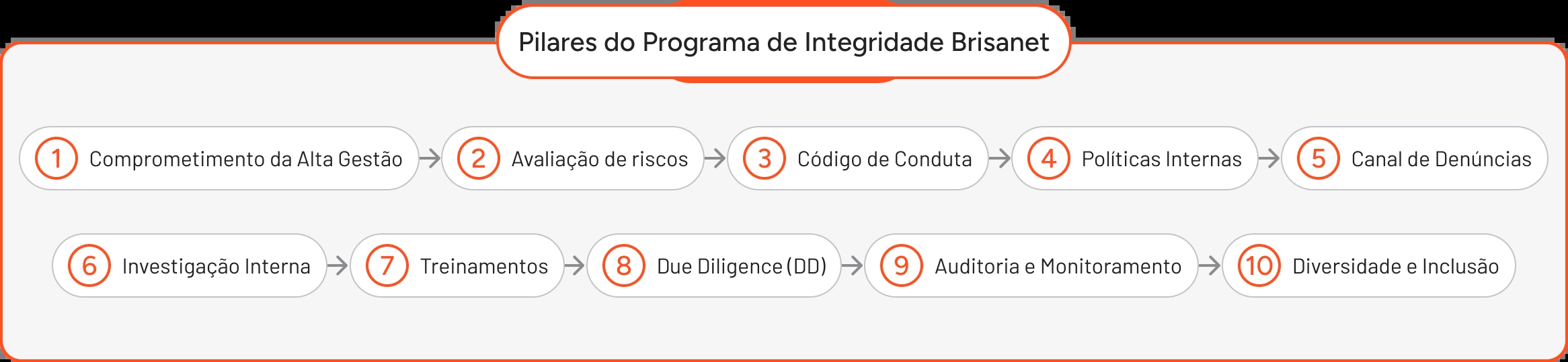 Pilares do programa de integridade Brisanet